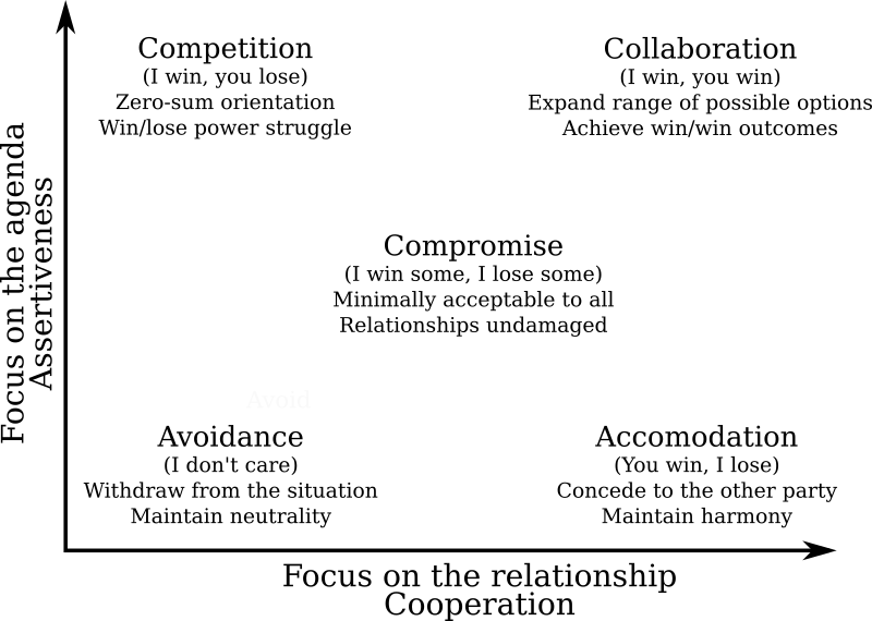 graph showing relationship between avoidance, accomodation, compromise, competition, collaboration